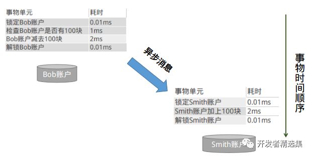 深入浅出阿里分布式系统—RocketMQ