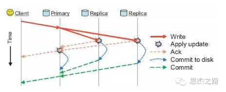 Ceph分布式文件系统实践