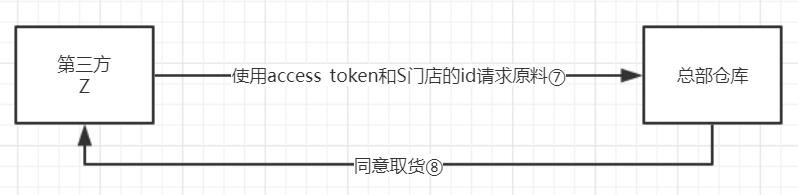 卖烤红薯也要懂OAuth2.0