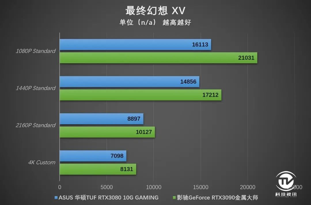 4K光追全程60帧2077 华硕TUF RTX3080显卡实战