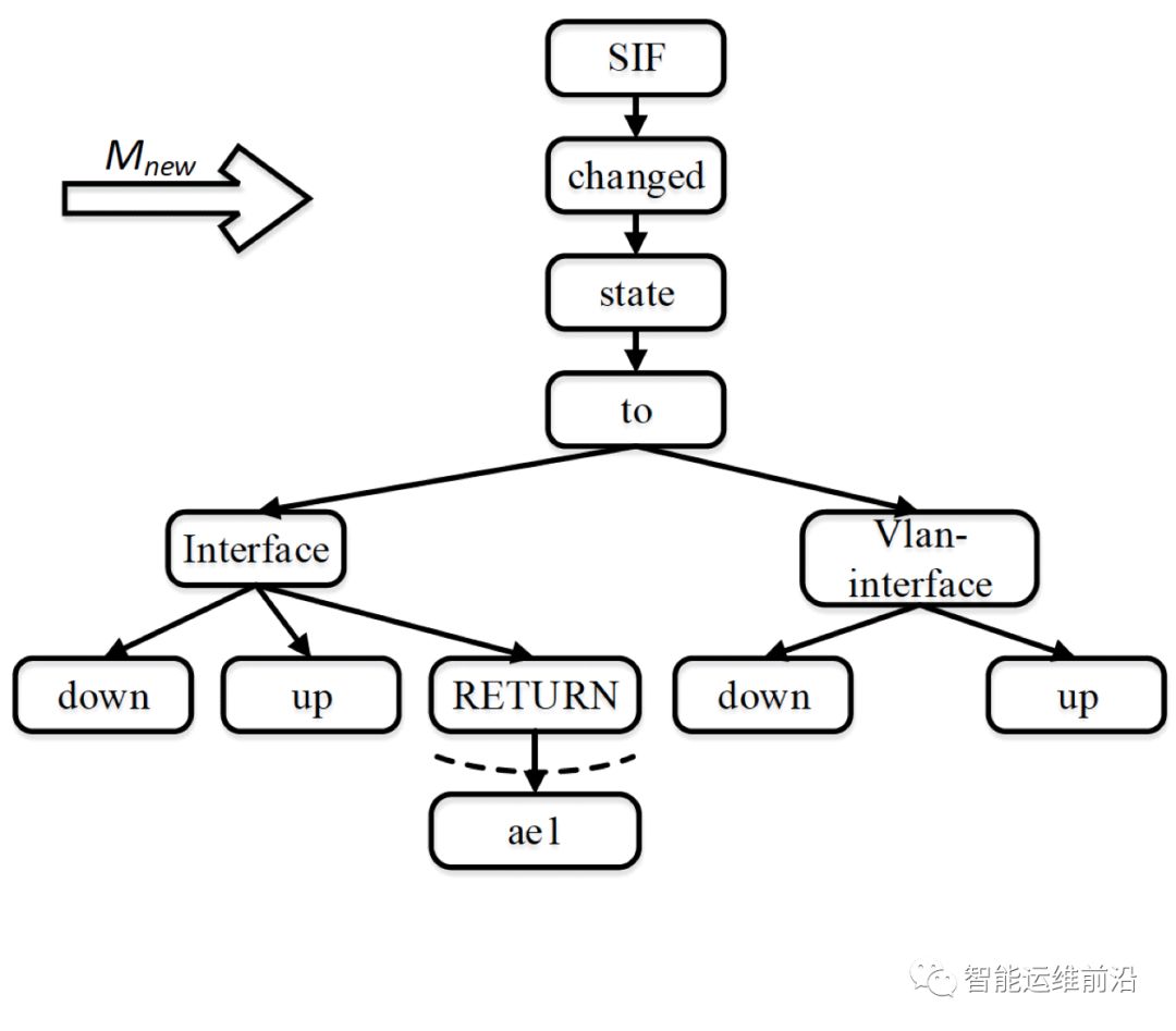 AIOps关键技术：日志模板提取