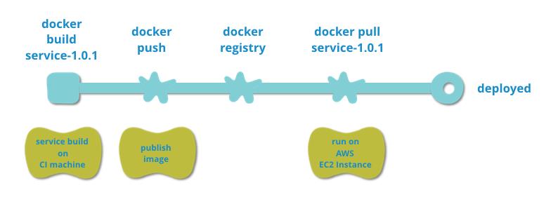 吕健|Microservices 场景下的持续部署