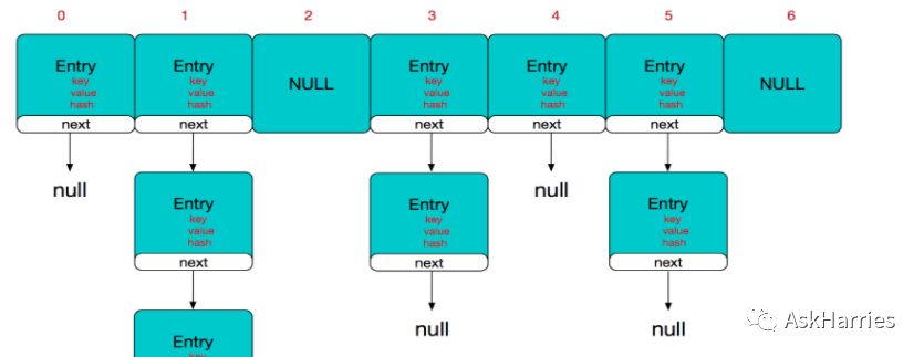 集合类HashMap，HashTable，ConcurrentHashMap区别？