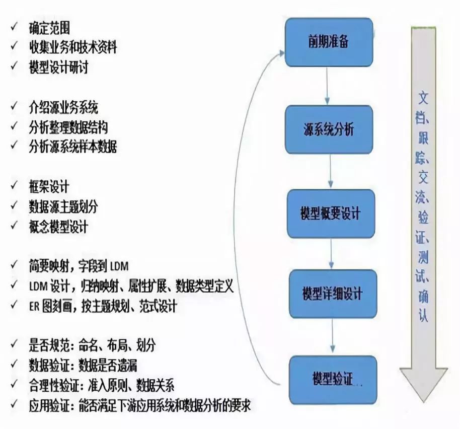 如何深入浅出的理解数据仓库建模？