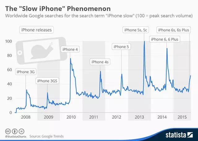 旧iPhone变慢，这个锅该谁背，苹果还是锂电池？