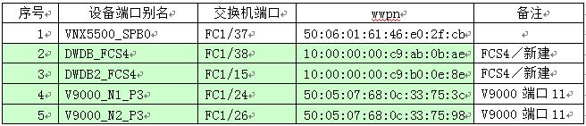 某银行数据仓库存储升级改造项目实施