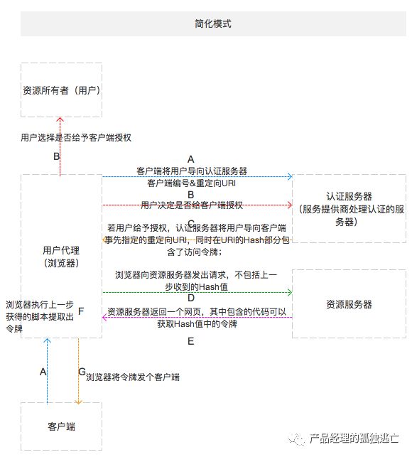 OAuth2.0的其余两种授权方式