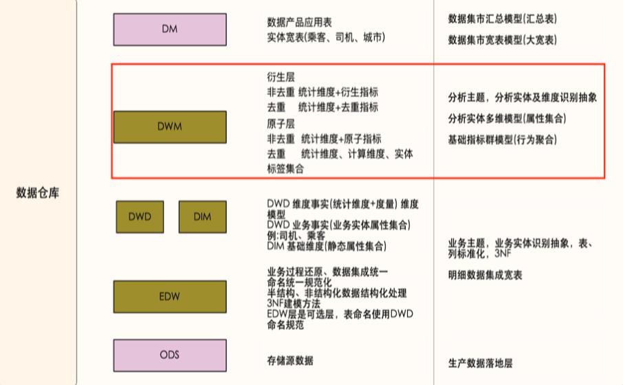 滴滴数据仓库指标体系建设实践