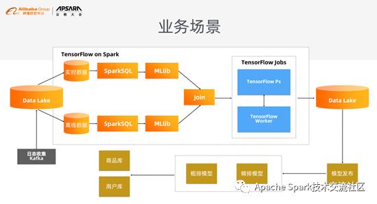 基于 Spark 和 TensorFlow 的机器学习实践