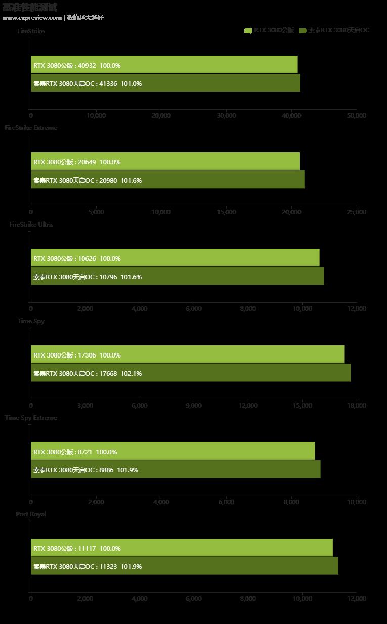 索泰RTX 3080天启OC显卡评测：配置均衡、散热中上、充满年轻气息的次旗舰卡