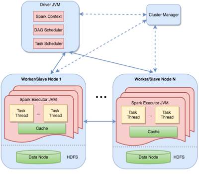 分布式机器学习平台比较：Spark / PMLS / TensorFlow