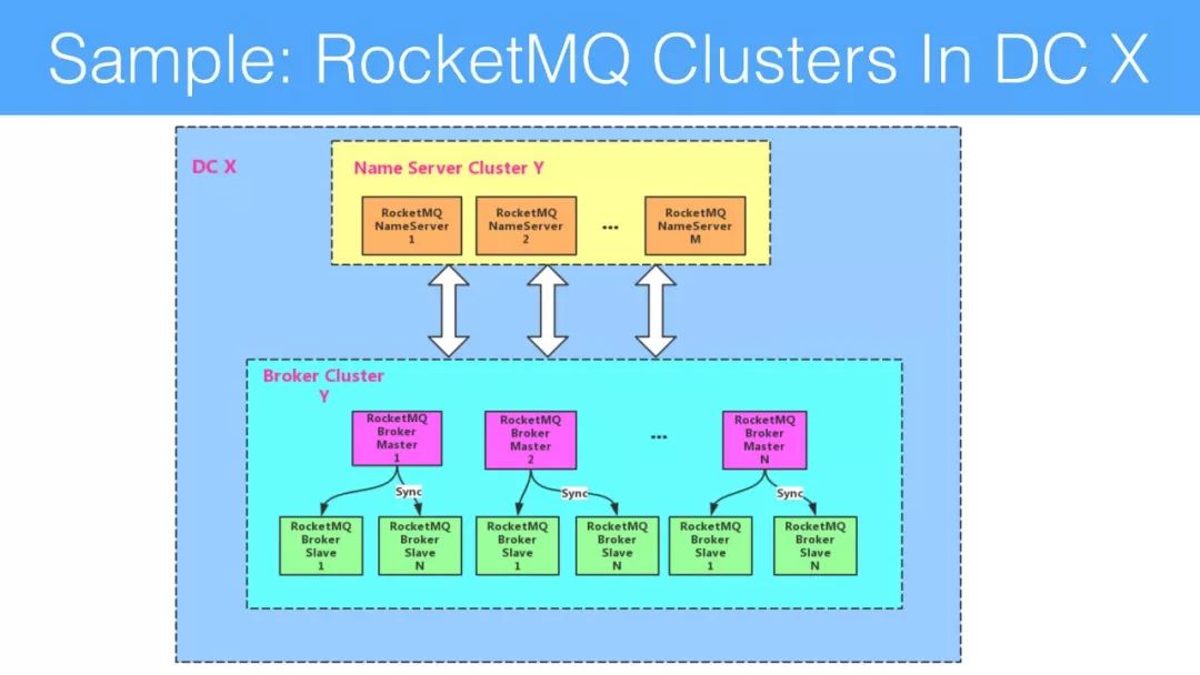 你想知道的RocketMQ Operator干货都在这里！