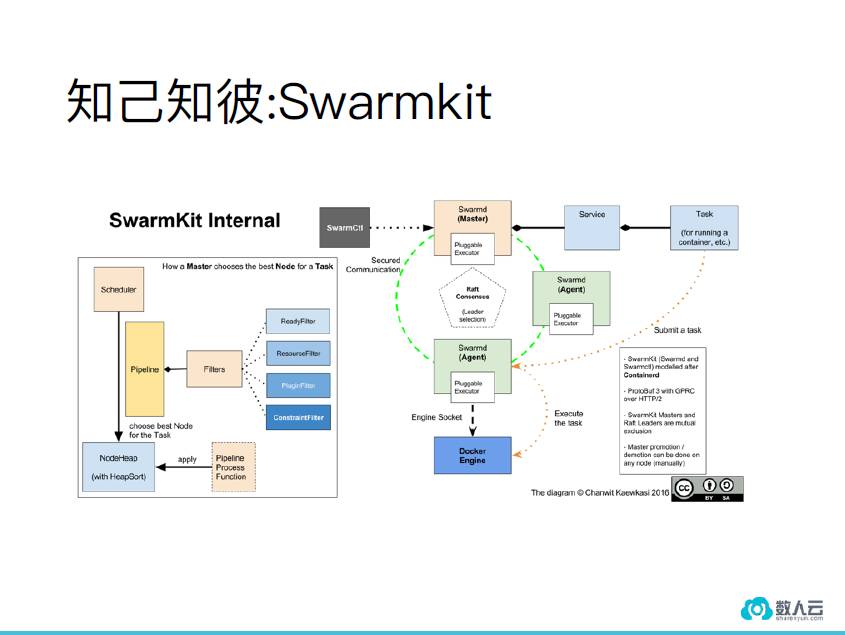 老肖在MesosCon有话说 | 用SwarmKit玩转Mesos Cluster