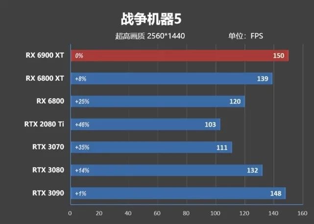 超频潜力逆天！RX 6900 XT评测：可与RTX 3090扳手腕了