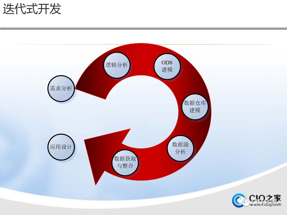 如何进行数据仓库的建设与实施