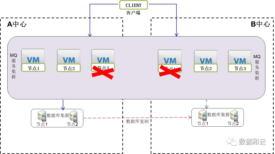 实战分享：activemq 在灾备双活建设中的研究