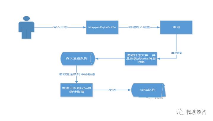 构建流式计算卖家日志系统应用实践