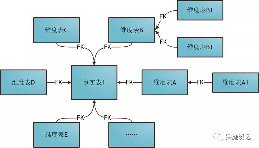 数据仓库多维数据模型设计