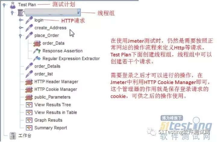 使用SoapUI和Jmeter接口测试的结构区别（以图为例）