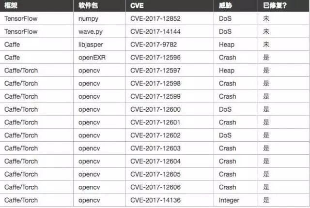 知识|Tensor Flow、Caffe、Torch共同的那些安全漏洞，你知道吗？