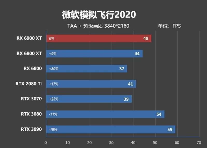 AMD RX 6900 XT首发评测：略输RTX 3090 但是我便宜！