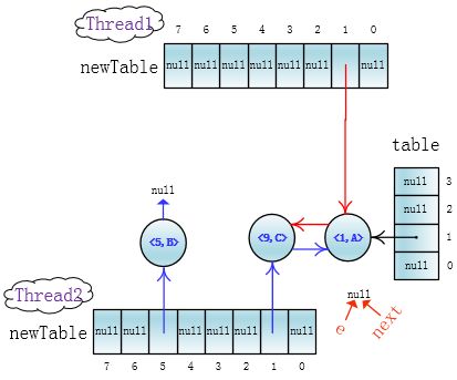 高并发下的HashMap