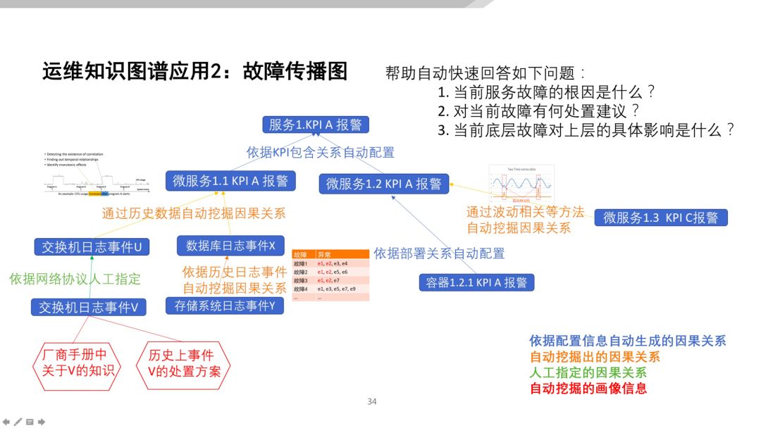 清华裴丹：基于 AIOps 的无人运维