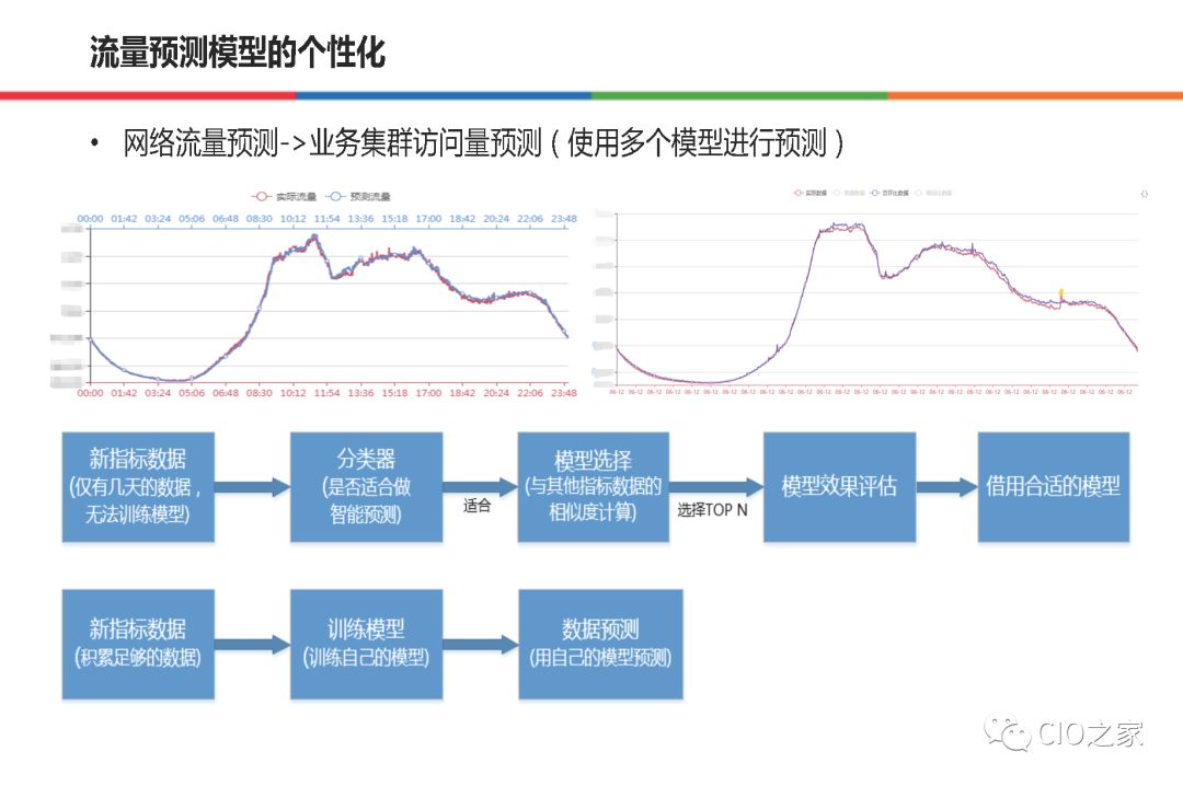 58集团在AIOps的实践和整体思路