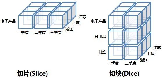 数据仓库的ETL、OLAP和BI应用