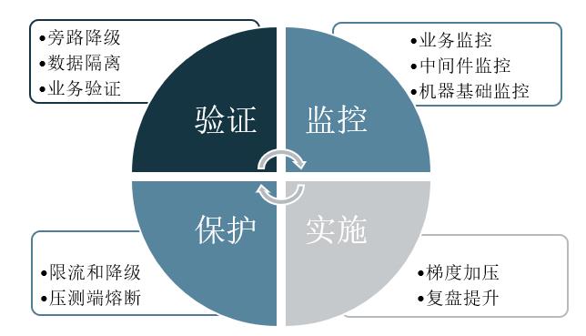 爱奇艺全链路压测探索与实践