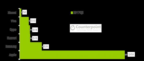 【行业】各手机厂商的利润排行 iPhone最高 小米居然这么低