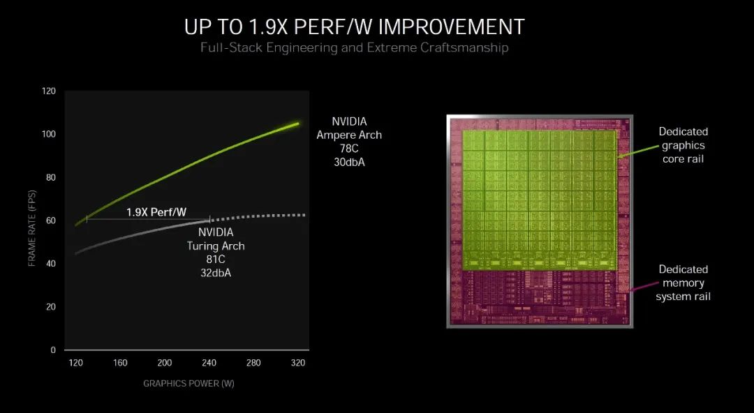 GeForce RTX 3080首发评测①：架构、游戏性能、温度与功耗