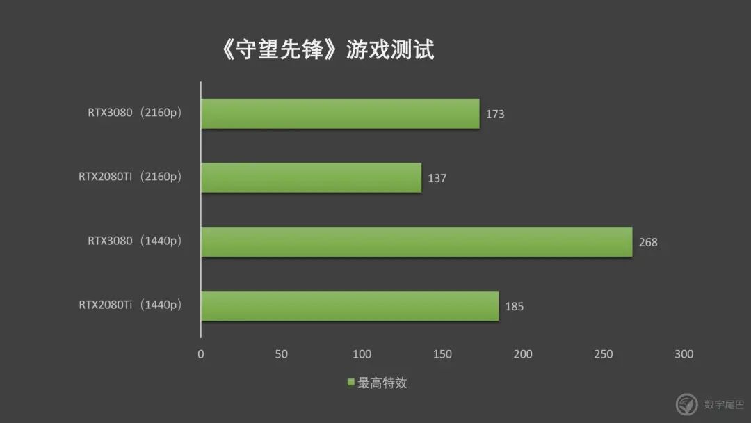 NVIDIA RTX3080 ｜老黄，你把核弹卖出了白菜价？