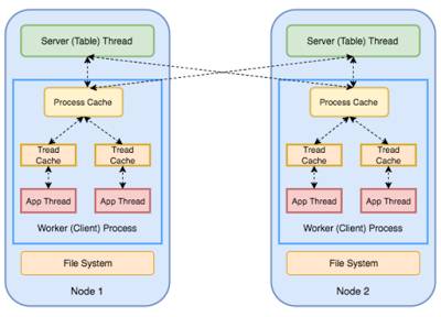 分布式机器学习平台比较：Spark / PMLS / TensorFlow