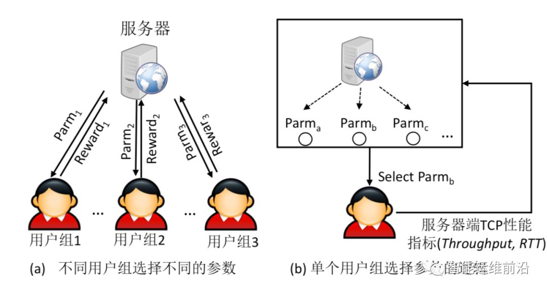 清华百度AIOps新作：强化学习降低TCP时延