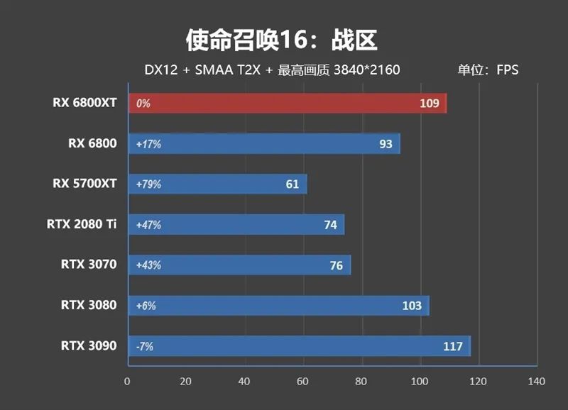 RTX 3080出生两个月卒！Radeon RX 6800/6800 XT首发评测