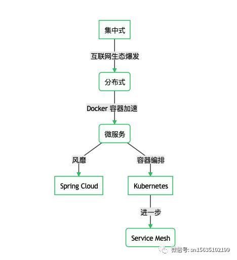 未来已来：云原生 Cloud Native