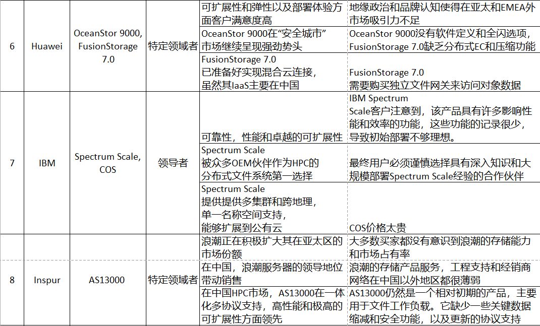 一张表格搞定2018分布式文件系统和对象存储魔力象限解读