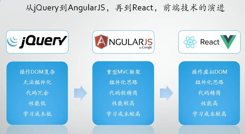 React+Antd 敏捷前端开发实践