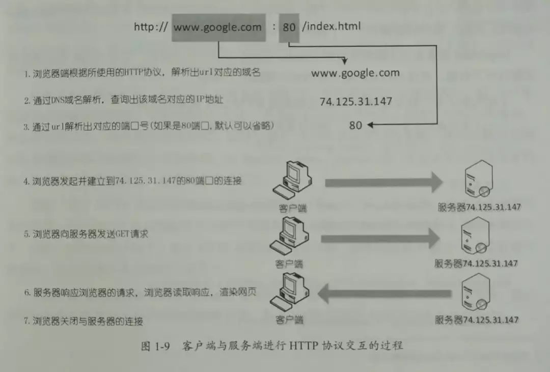 【读书笔记】1.2、基于HTTP协议的RPC