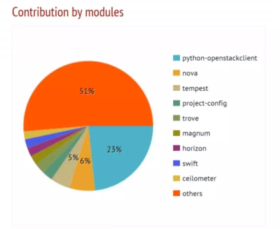 全解┃OpenStack Newton发布，23家中国企业上榜