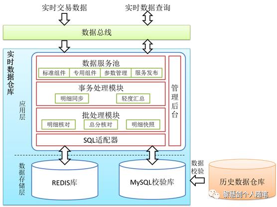 商业银行混合型数据仓库架构的应用