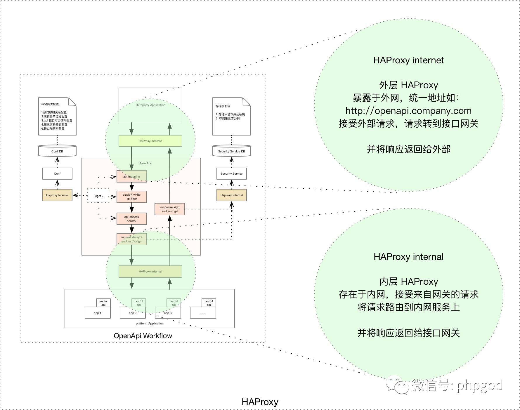 谈谈基于 OpenResty 的接口网关设计