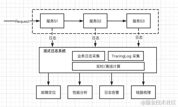 字节跳动全链路压测(Rhino)的实践