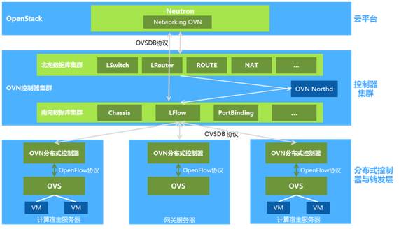 技术照进现实，OpenStack企业级应用的五大难解之结