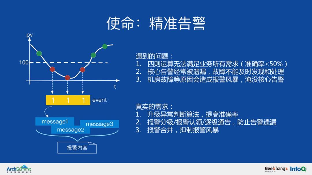 AIOps 对报警架构的挑战丨PPT下载