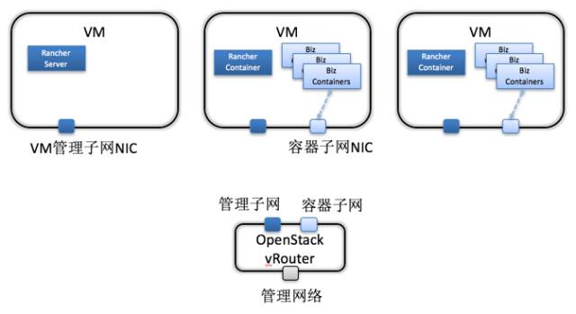 技术漫谈 | 基于Openstack的Rancher扁平网络