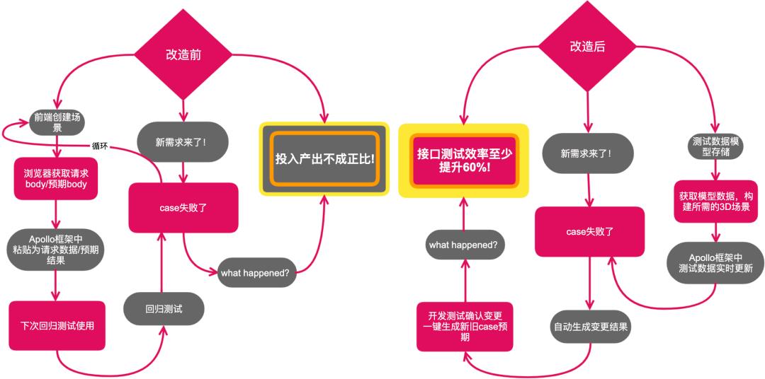 如何提高接口测试的效率