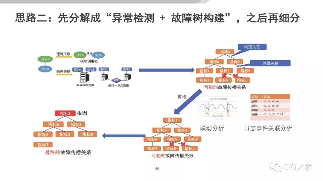 AIOps在传统金融行业的落地探索