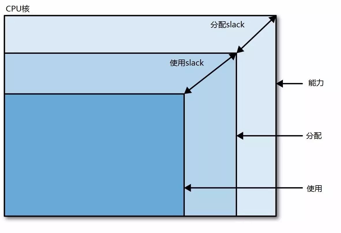 Mesos超配：让集群利用率可以达到100%